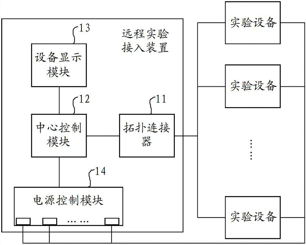 Remote experiment access device and method