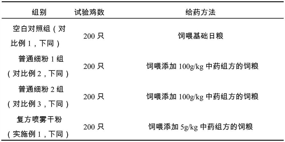 Traditional Chinese medicine composition, traditional Chinese medicine extract and preparation method thereof