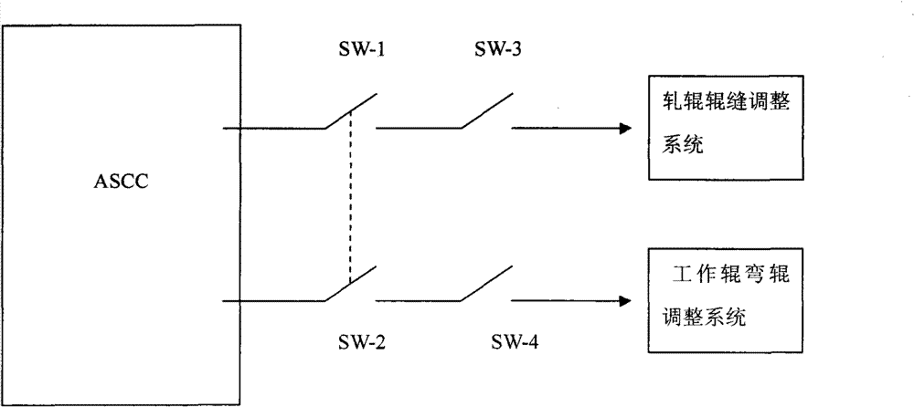 Method for automatically controlling convexity and/or wedge of hot rolled in series type rolling machine and system thereof