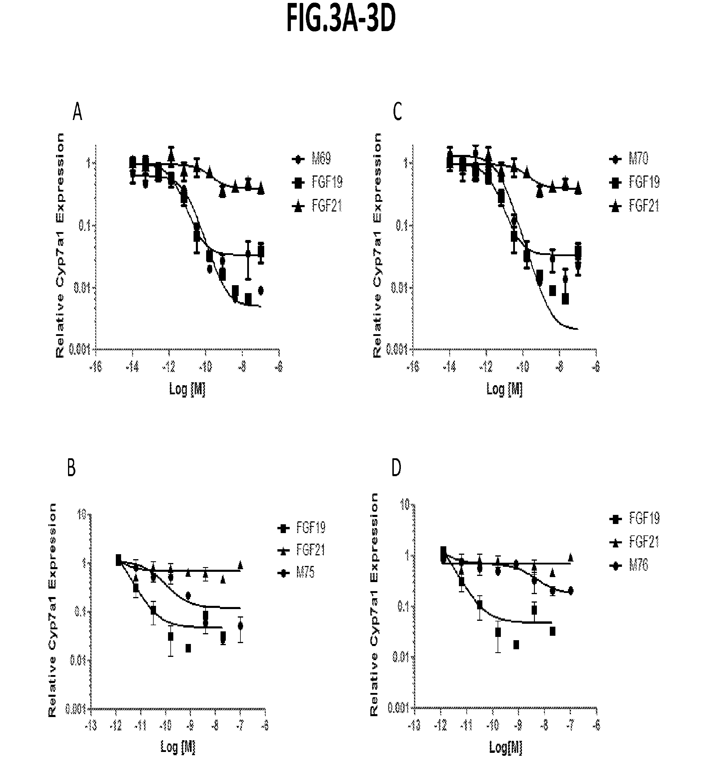 Uses and methods for modulating bile acid homeostasis and treatment of bile acid disorders and diseases