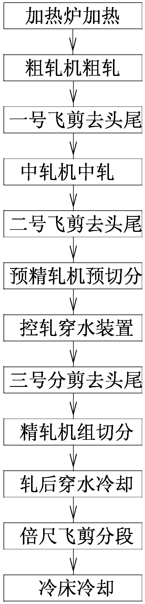 Low-temperature control rolling and splitting process method and device for ribbed steel bars