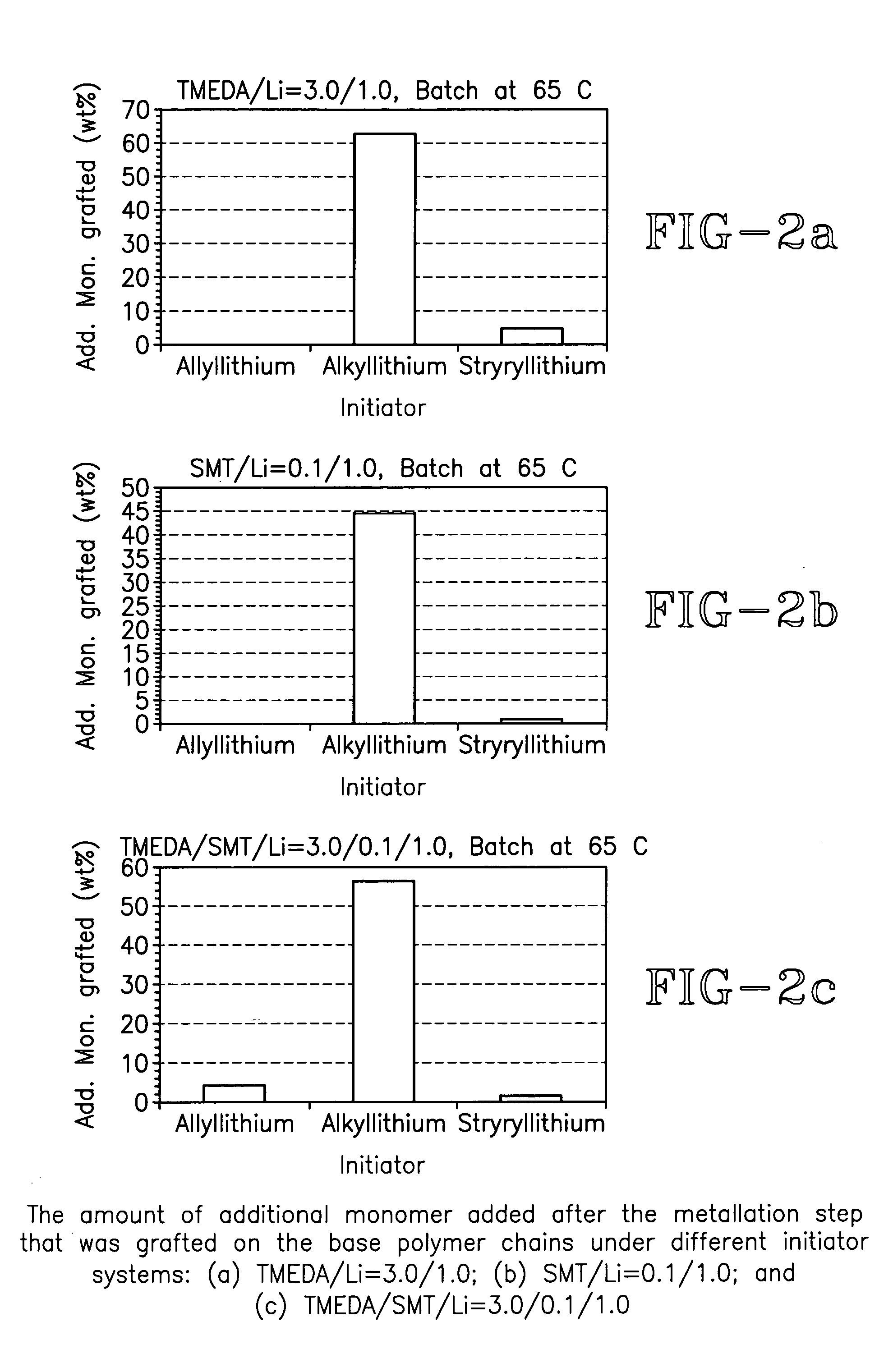 Synthesis of functionalized high vinyl rubber