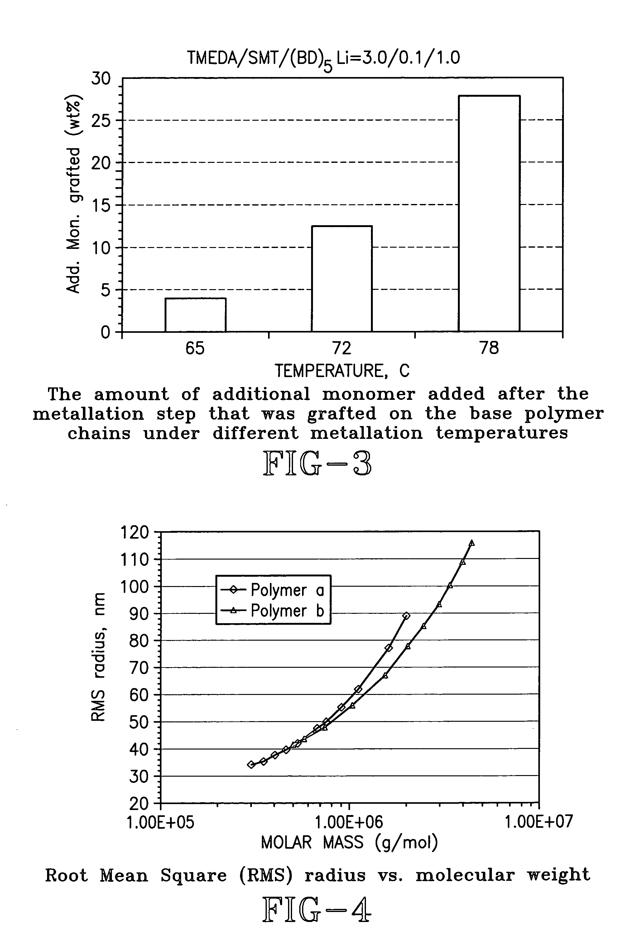 Synthesis of functionalized high vinyl rubber