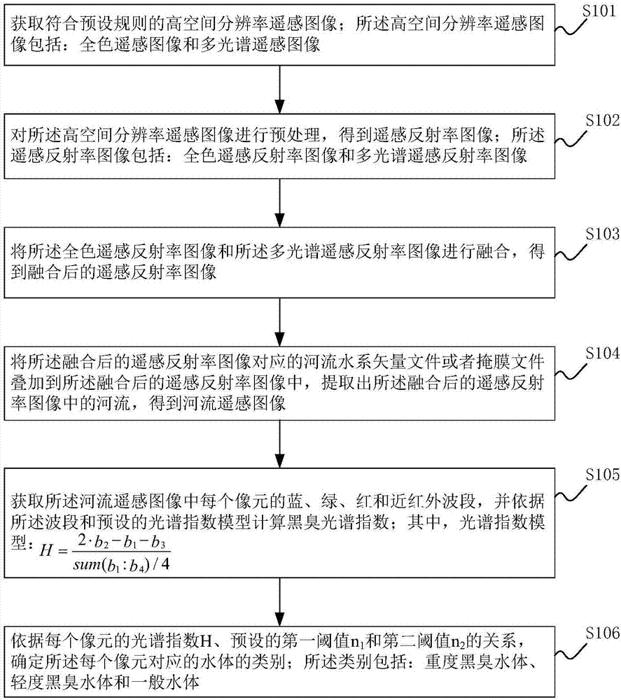 Spectral index model-based black and odorous water body identification method and system