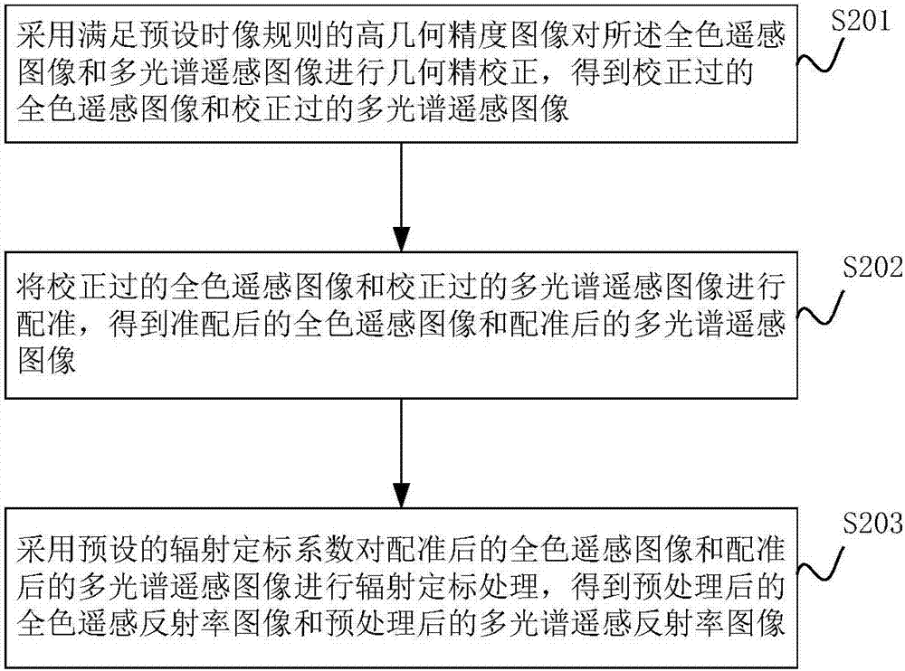 Spectral index model-based black and odorous water body identification method and system