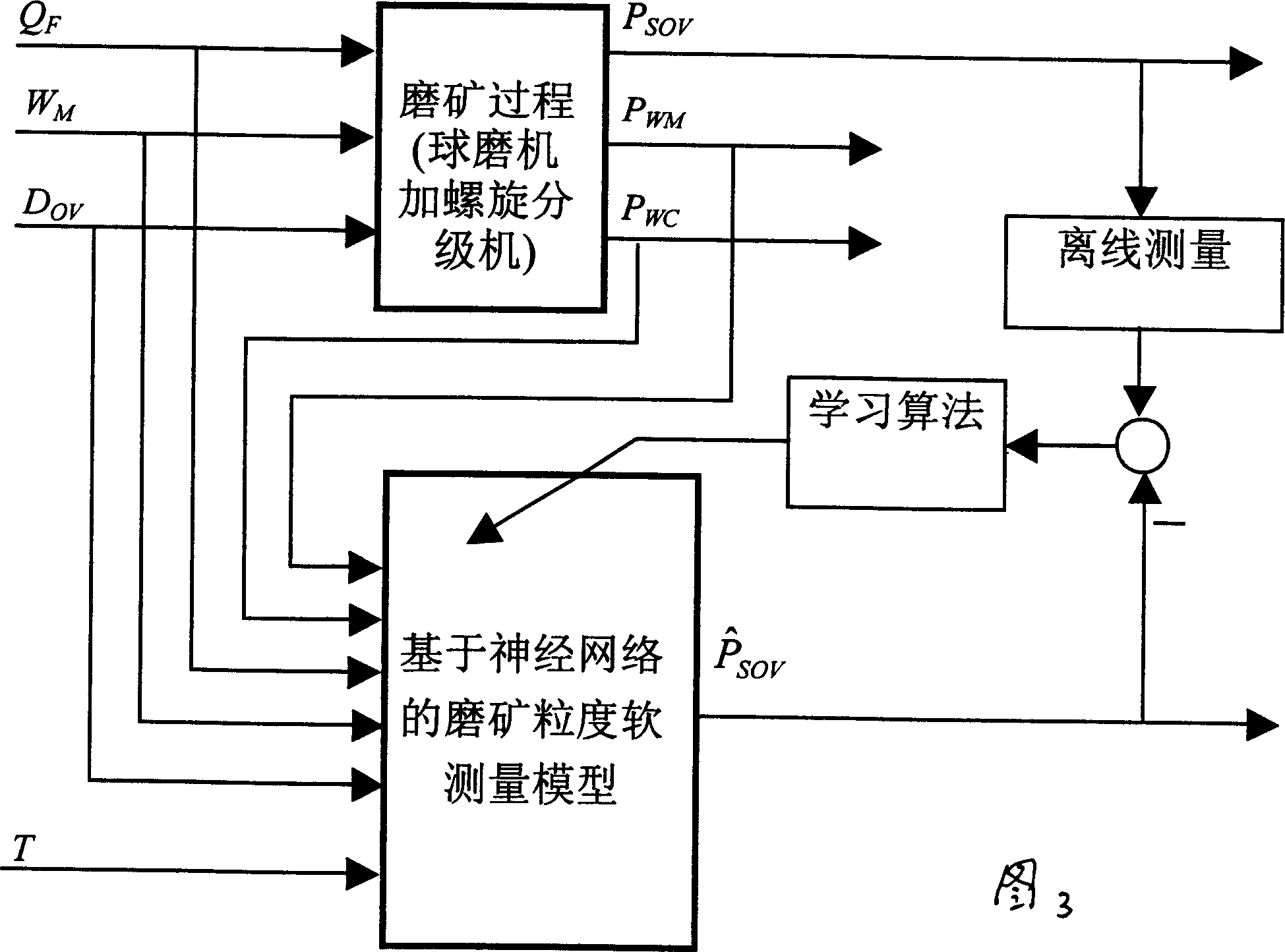 Flexible measuring method for overflow particle size specification of ball mill grinding system