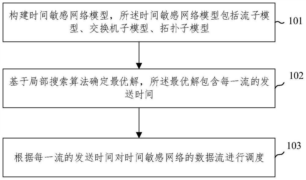 Deterministic scheduling method and device for time-sensitive network data