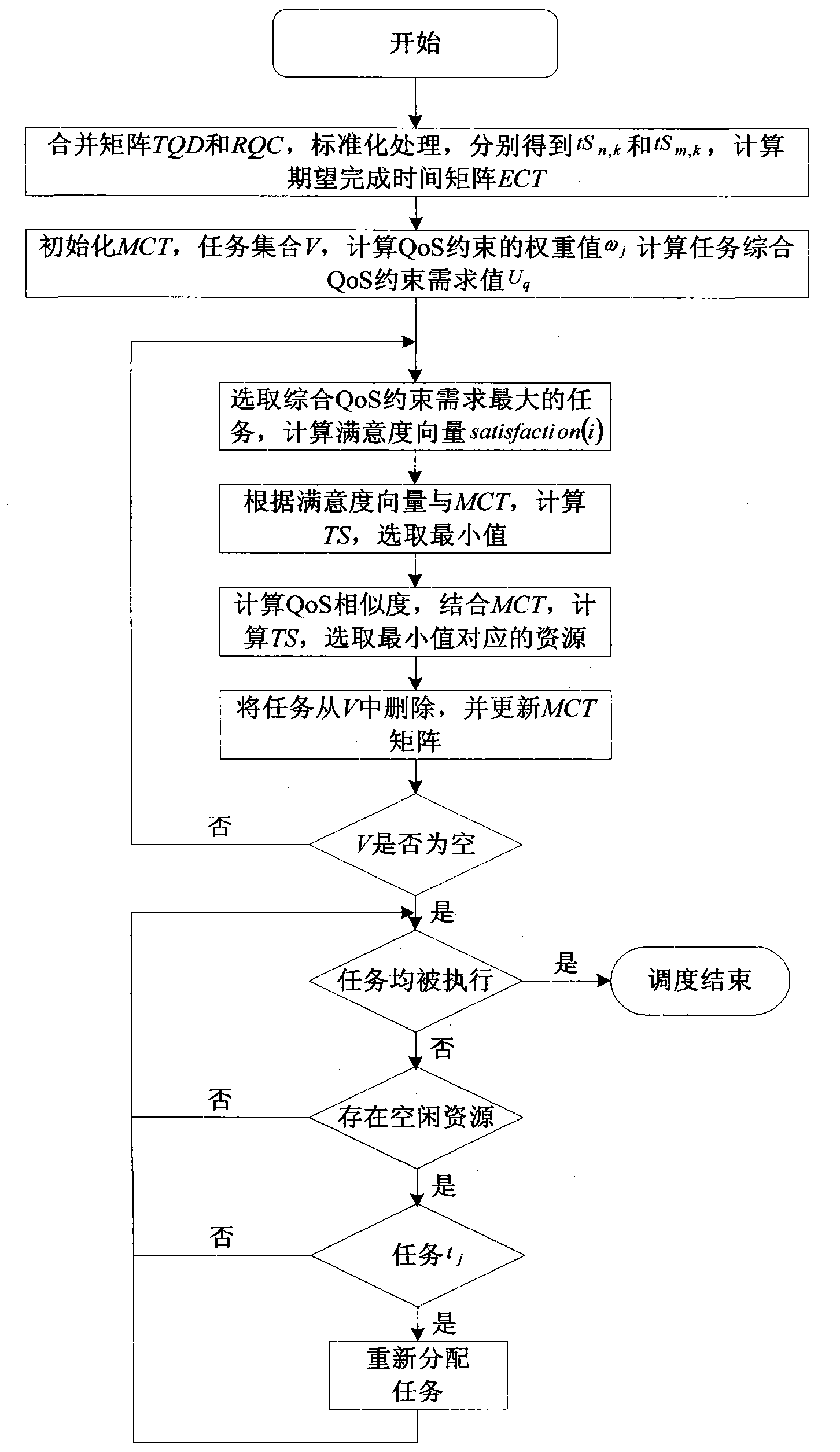 Cloud storage task scheduling method on condition of multiple QoS constraints