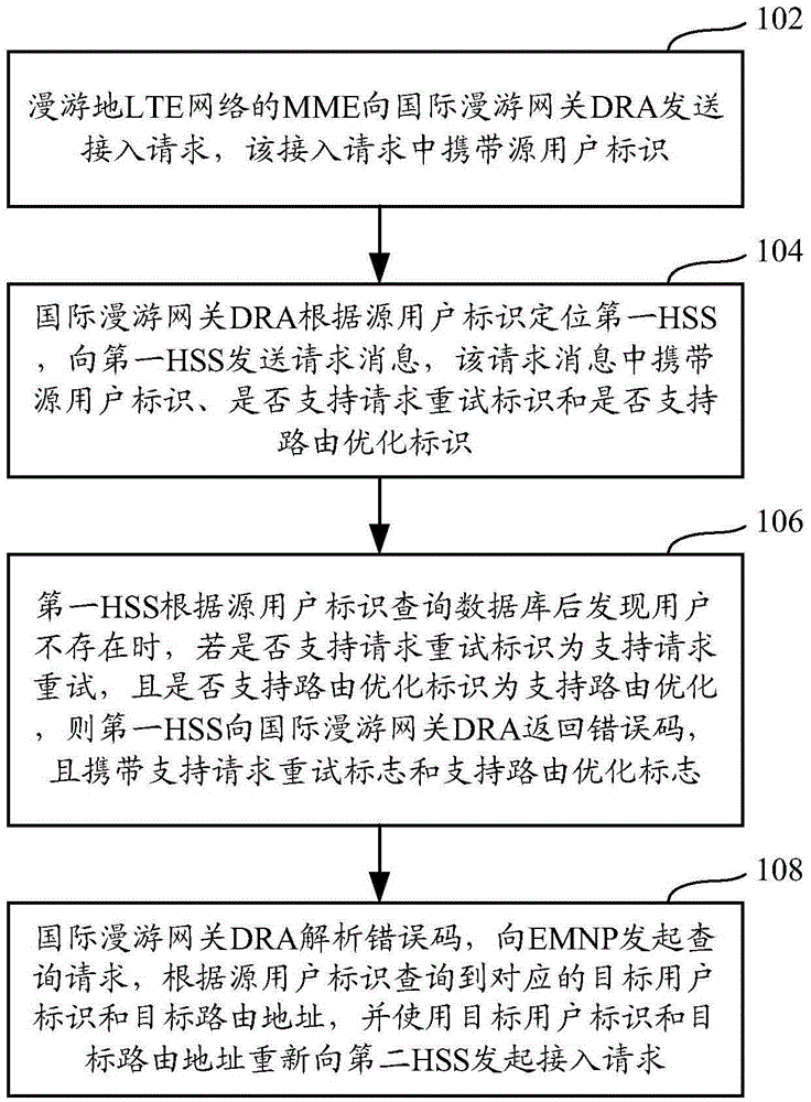 Message routing method and system in LTE (Long Term Evolution) network and gateway