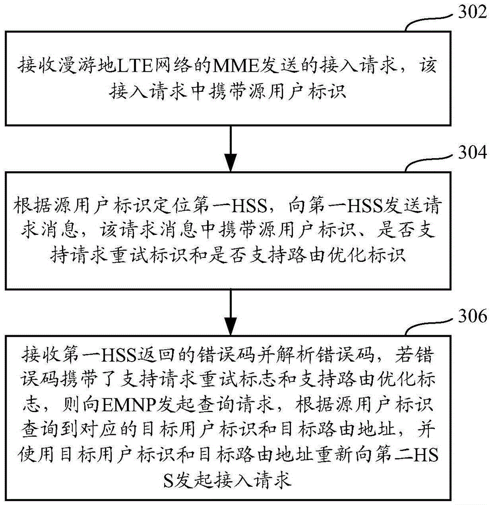 Message routing method and system in LTE (Long Term Evolution) network and gateway