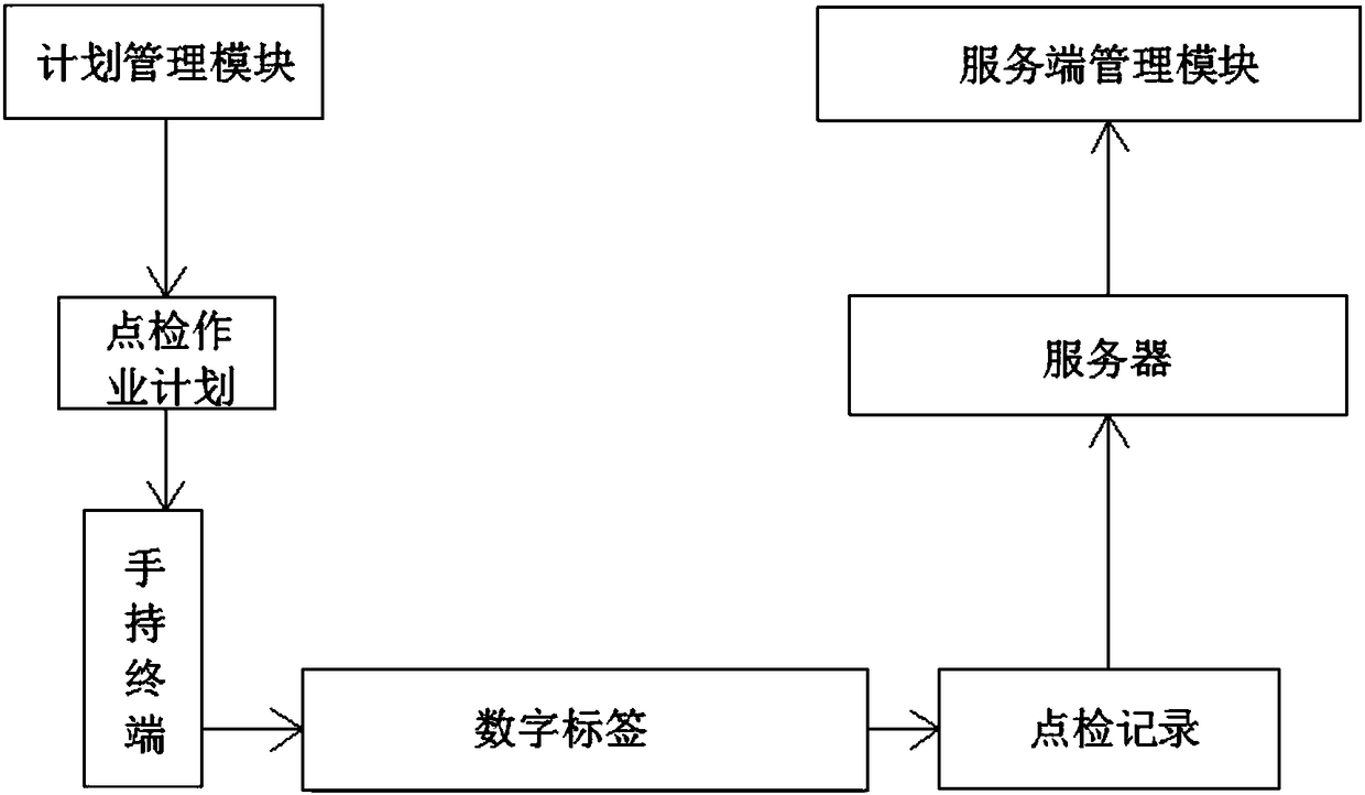 Monitoring management system for the safe operation of point inspection hoisting device