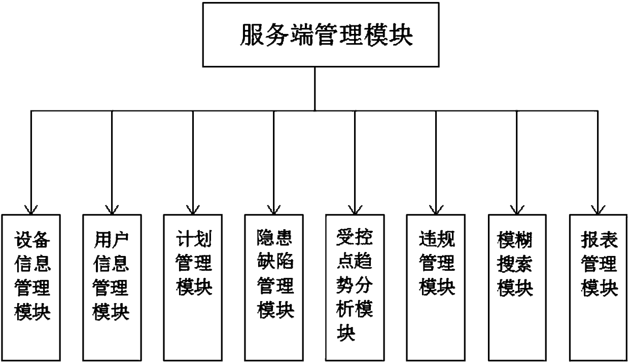 Monitoring management system for the safe operation of point inspection hoisting device