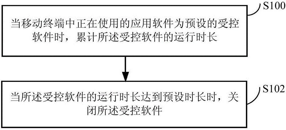 Software use control method and device and mobile terminal