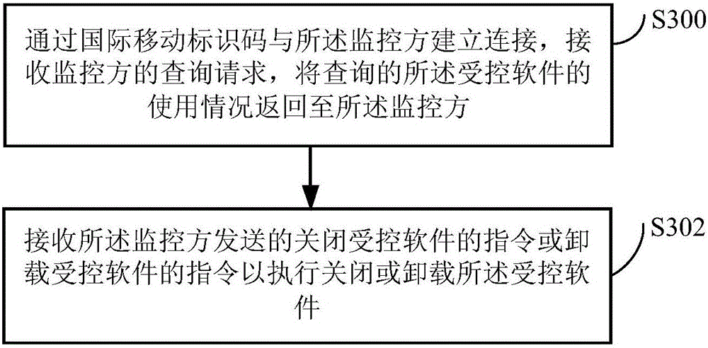 Software use control method and device and mobile terminal