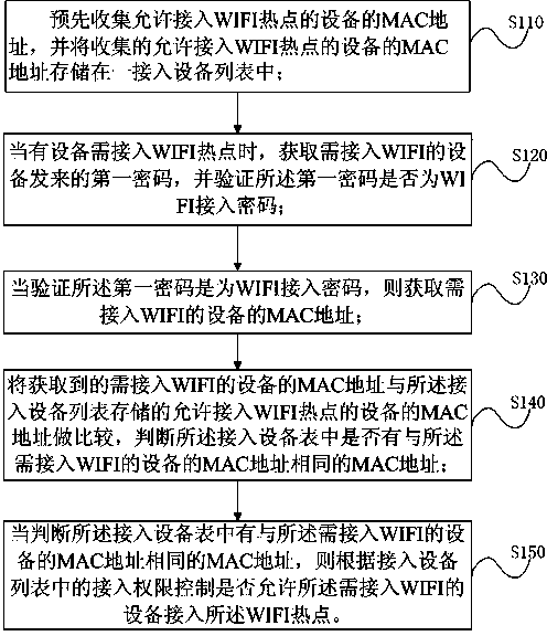 Mobile WIFI hotspot connection processing method and system