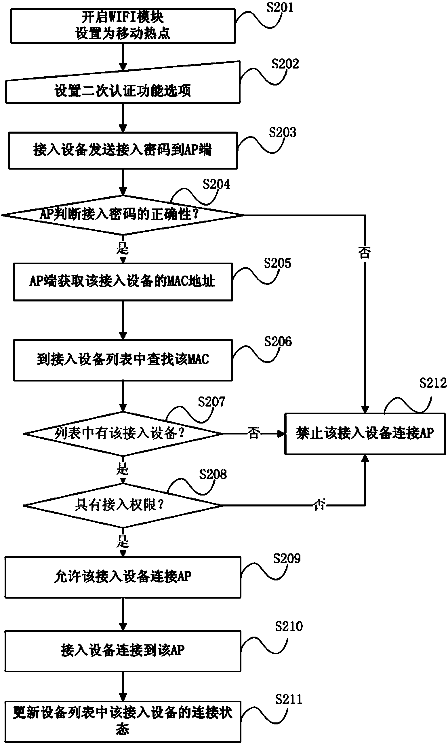 Mobile WIFI hotspot connection processing method and system