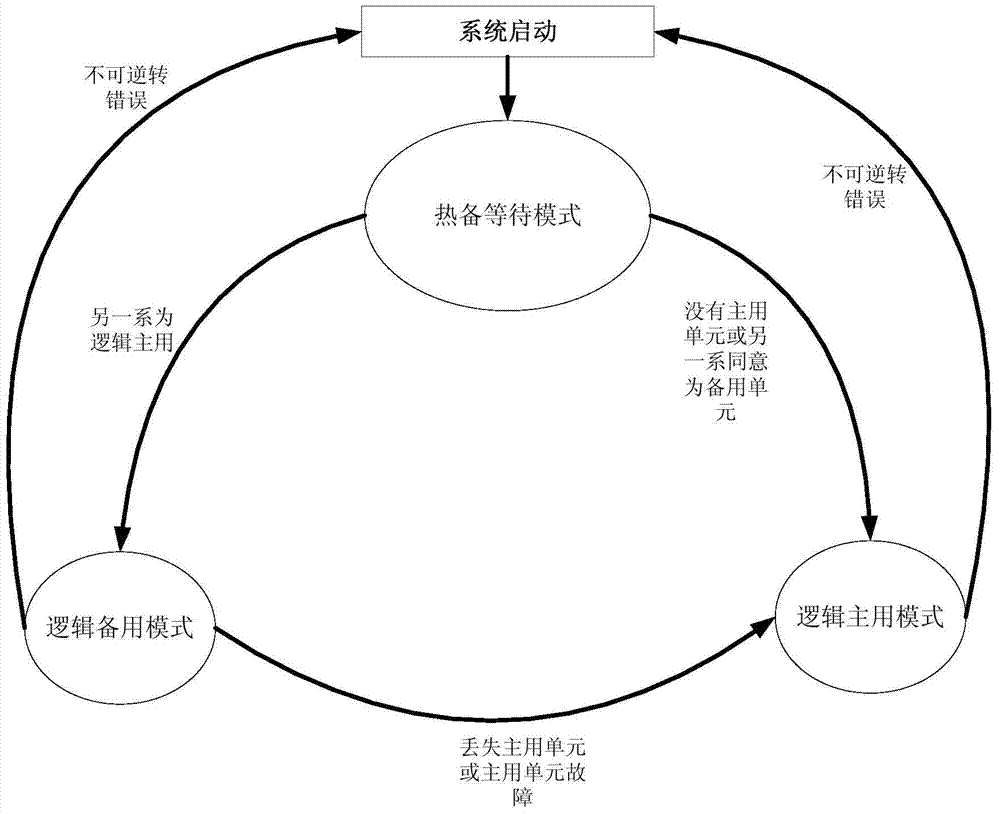 Hot redundancy interlocking subsystem and main and standby switching method thereof