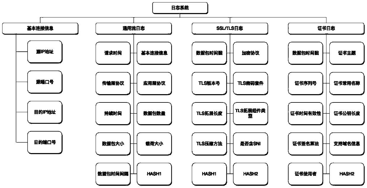 Encrypted traffic analysis feature extraction method and system, storage medium and safety equipment