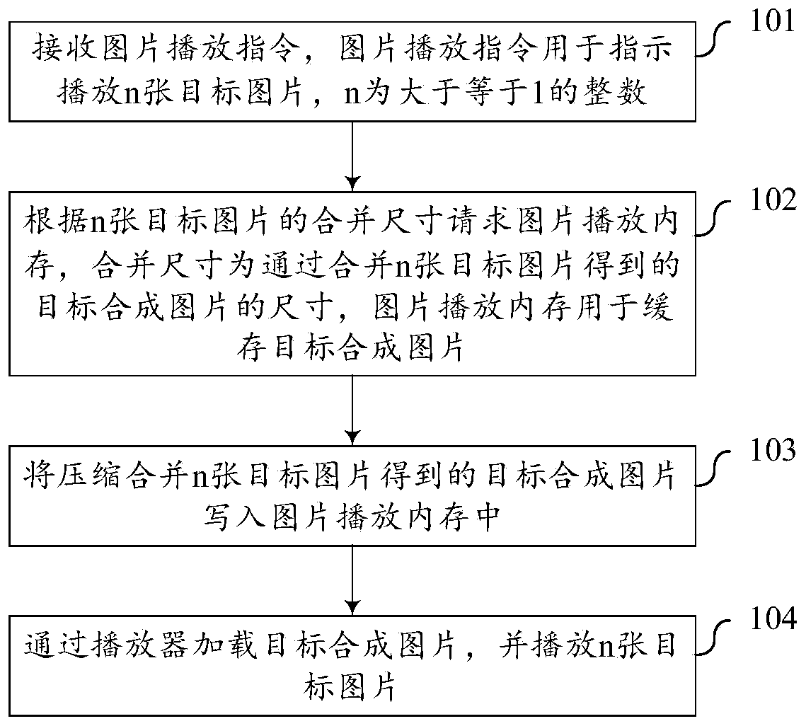 Picture playing method and device, terminal and storage medium