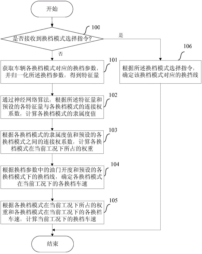 Vehicle gear shift control method and device