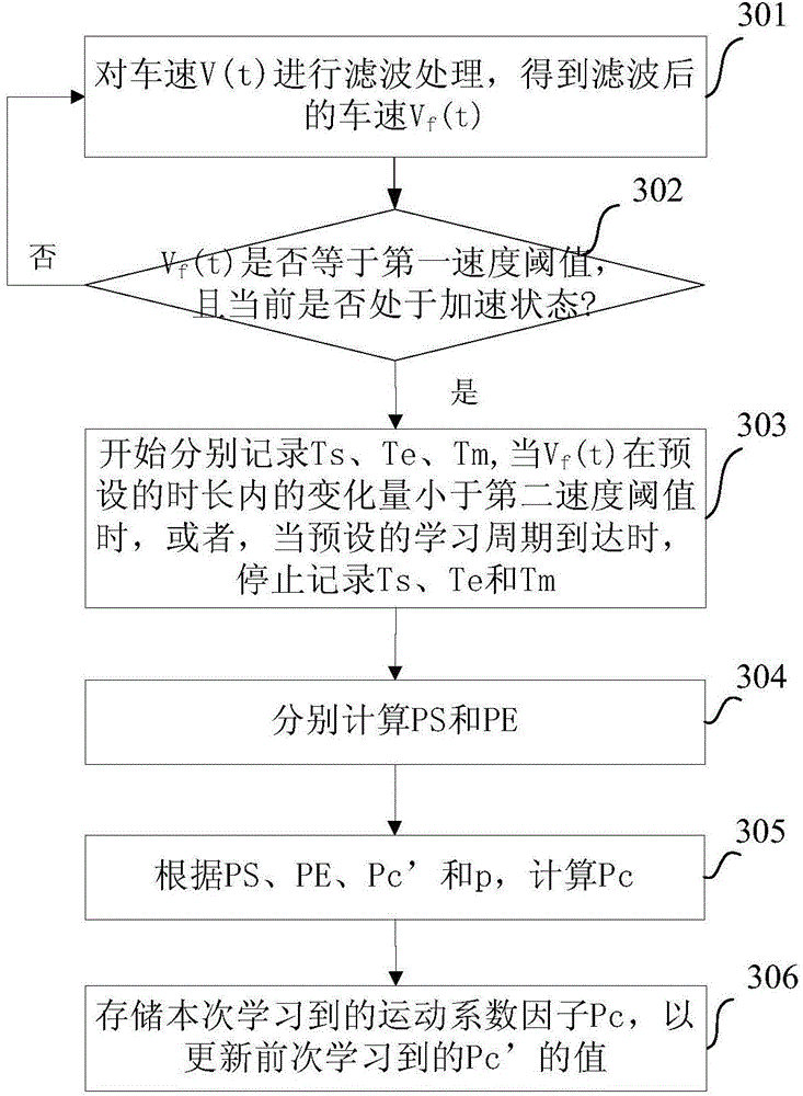 Vehicle gear shift control method and device