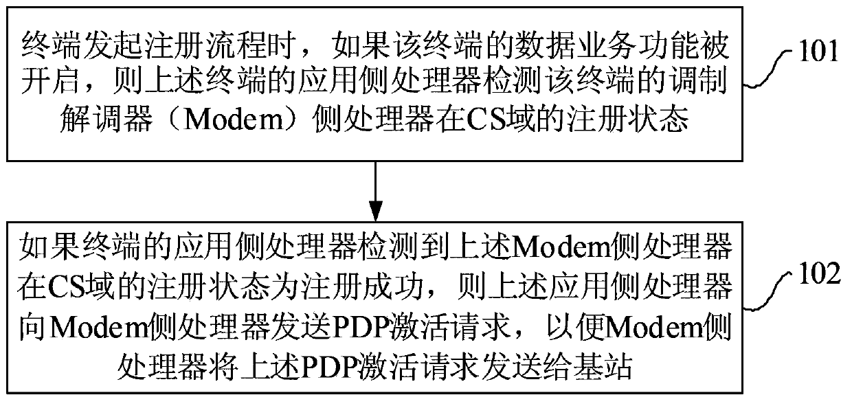 Terminal register method and terminal device