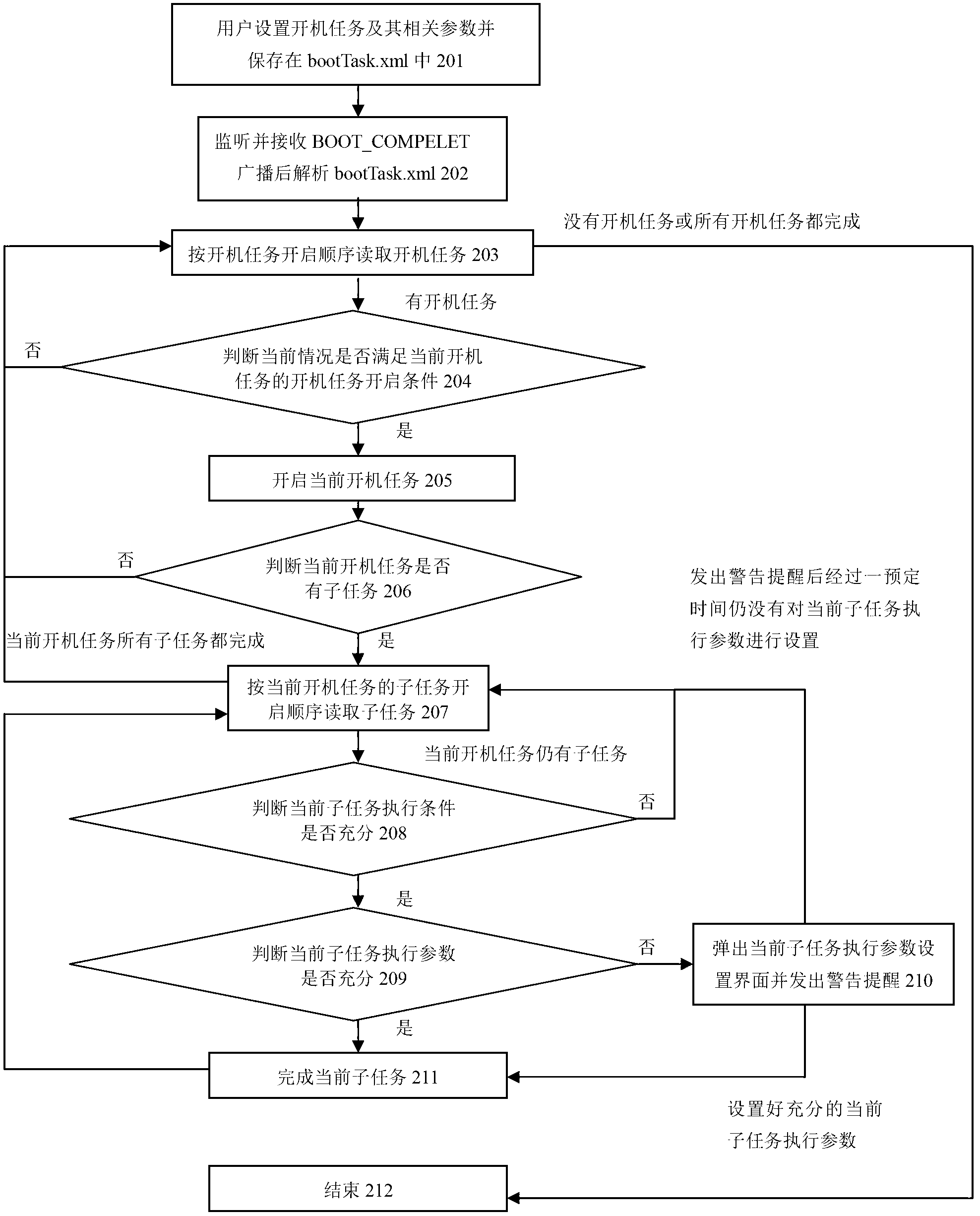 Mobile terminal startup task execution method