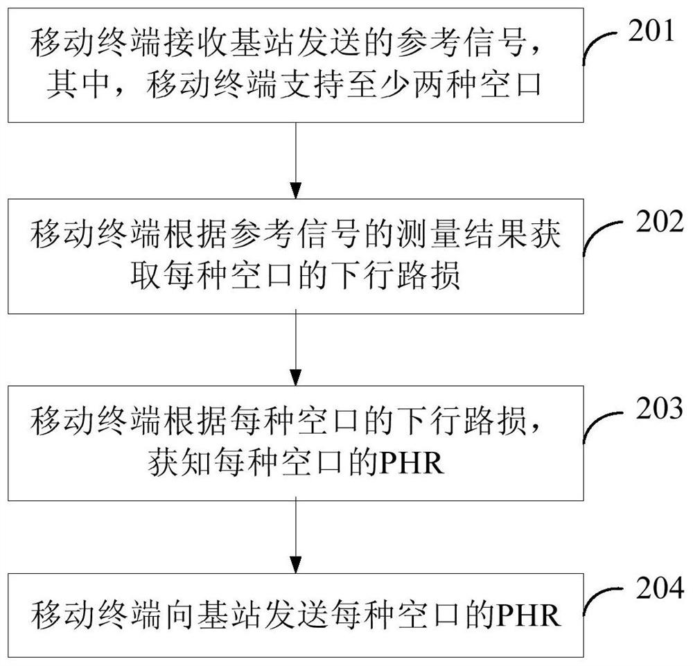 Multi-air interface communication method and device