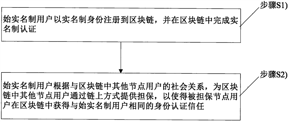 Method and device for realizing blockchain real-name authentication based on social relationship guarantee