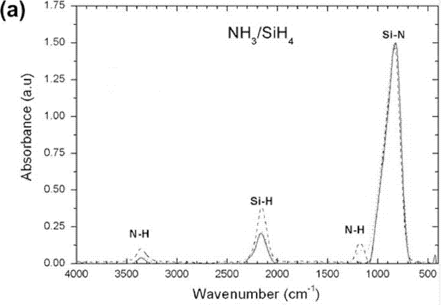 Improved method for preparing silicon nitride anti-reflecting film of crystalline silicon solar cell