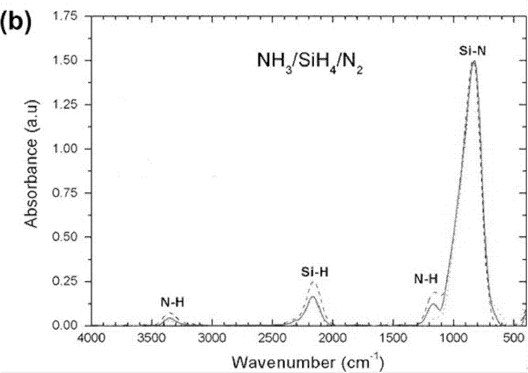 Improved method for preparing silicon nitride anti-reflecting film of crystalline silicon solar cell