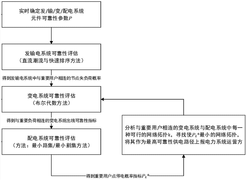 A method to improve the reliability of key users' power consumption based on active power source search