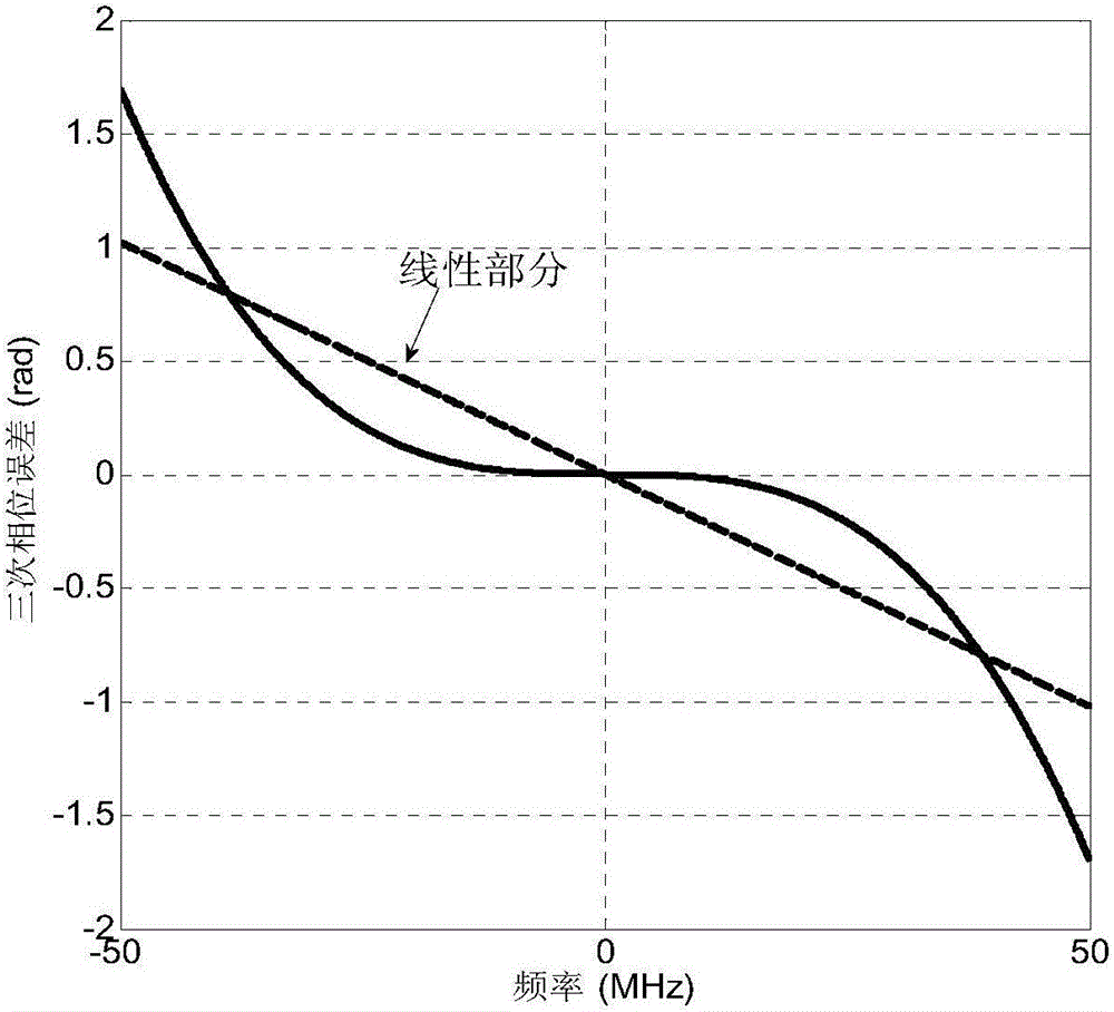 Low-frequency broadband satellite-borne SAR imaging ionosphere phase error compensation method