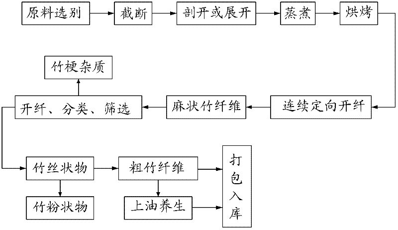 Non-pollution production method of bamboo fibers