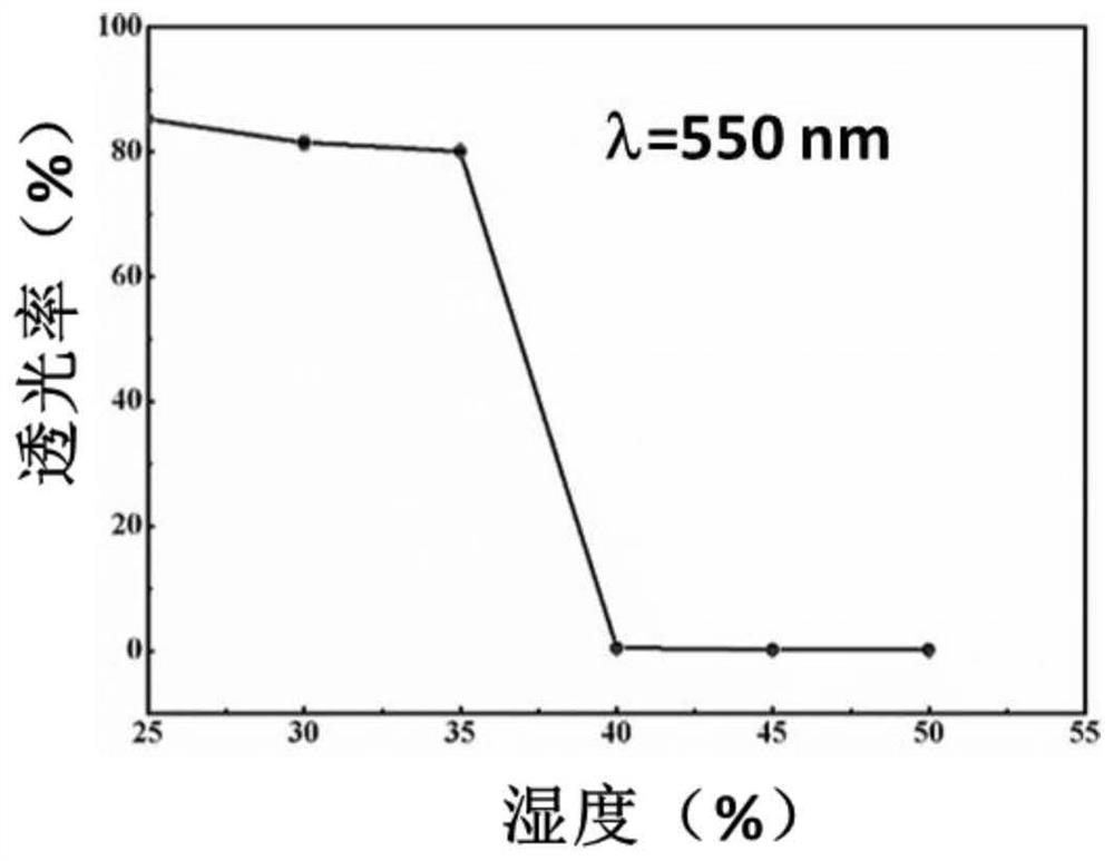 A kind of artificial tooth material with controllable transparency and preparation method thereof