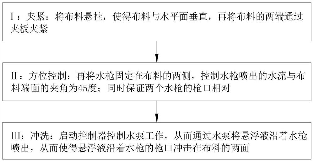 Environment-friendly and energy-saving cloth printing and dyeing process