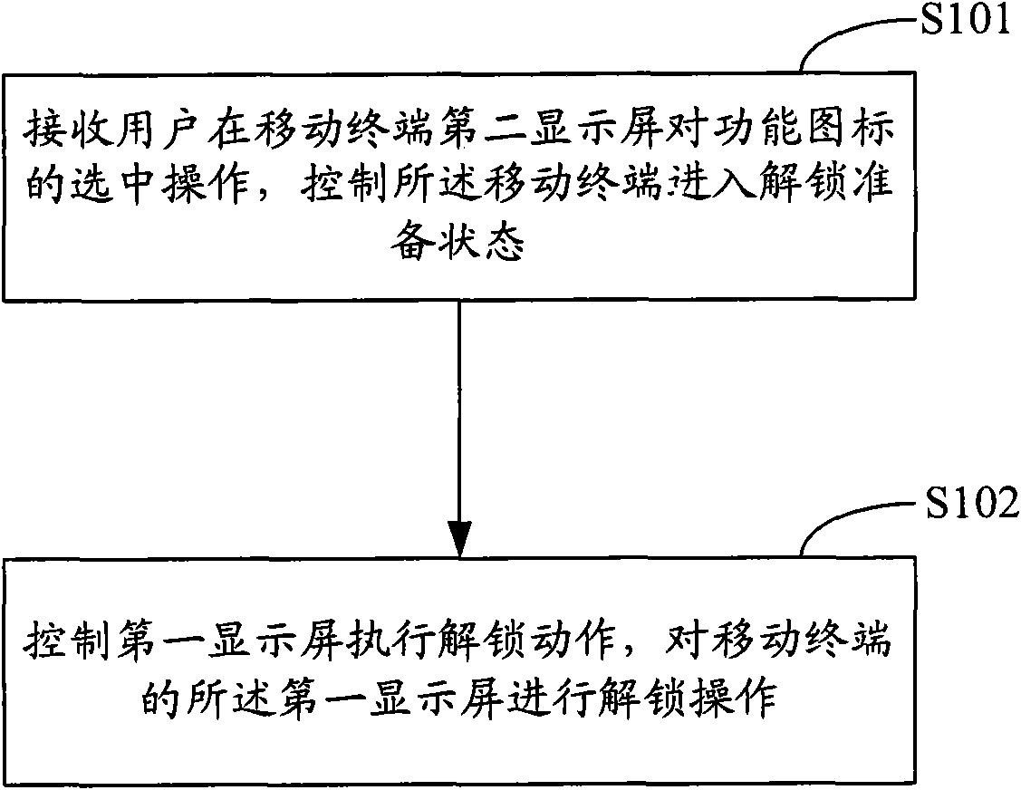 Unlocking method and system of screen and mobile terminal