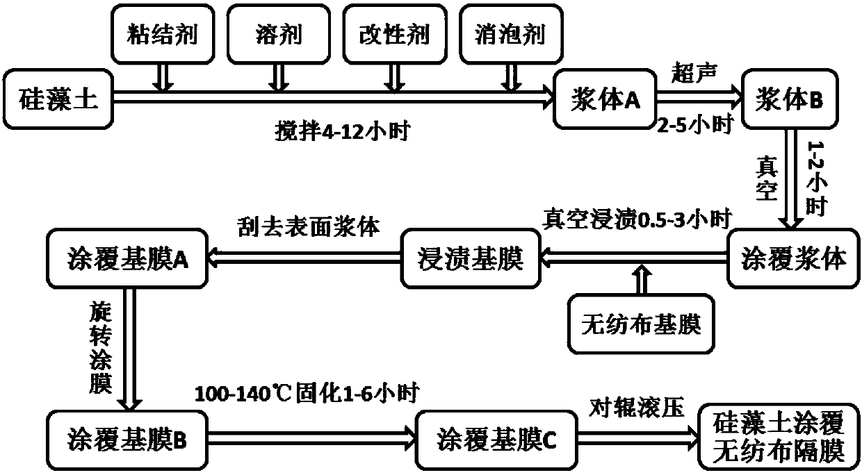 Diatomaceous earth-coated non-woven fabric lithium ion battery diaphragm and preparation method therefor