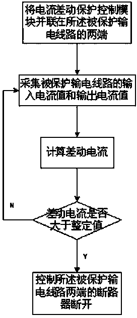 Current differential protecting method of wind electricity direct current microgrid under direct current bipolar short circuit failure