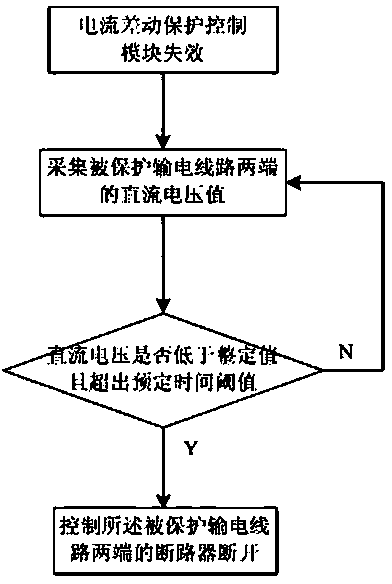 Current differential protecting method of wind electricity direct current microgrid under direct current bipolar short circuit failure