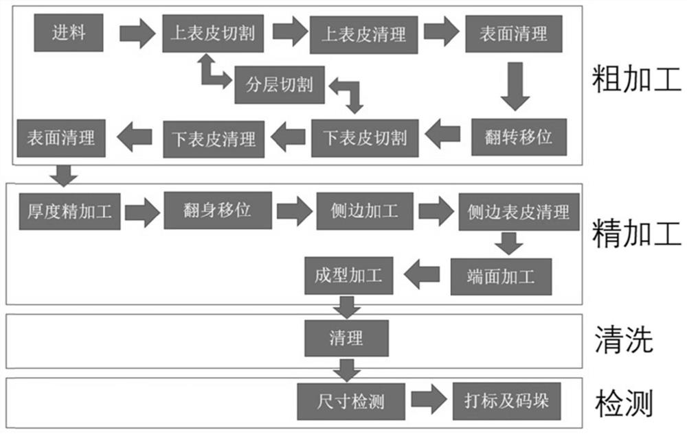 A non-rigid material hexahedron precision automatic processing technology and system