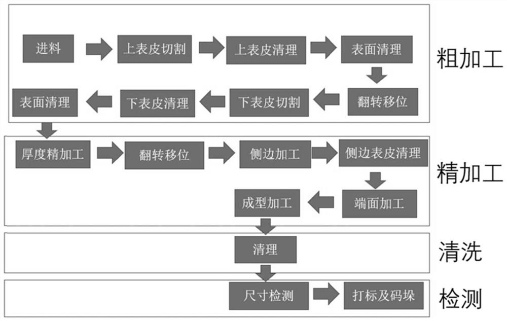 A non-rigid material hexahedron precision automatic processing technology and system