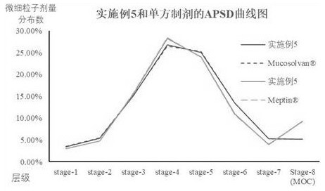 Inhalable ambroxol hydrochloride composition and application thereof