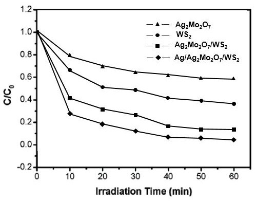 Ag/Ag2Mo2O7/WS2 heterojunction photocatalytic material and preparation method thereof