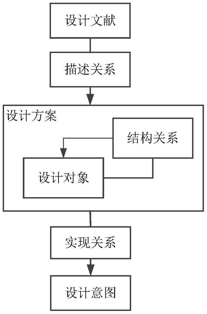 Ontology construction method and device for design rational knowledge and computer storage medium