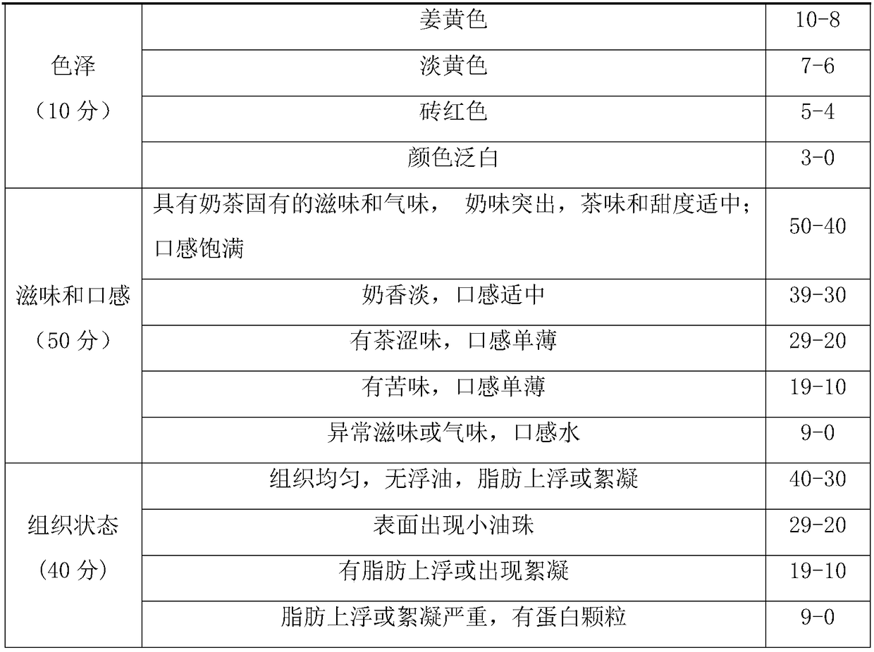 Modified milk for milky tea, preparation method and application thereof