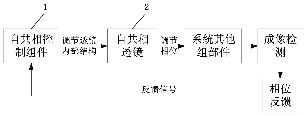 Automatic phase adjustment unit and an adjustment method