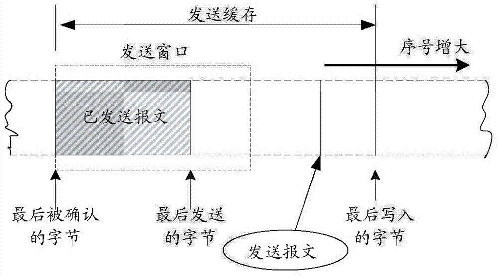 Method and device for network data transmission