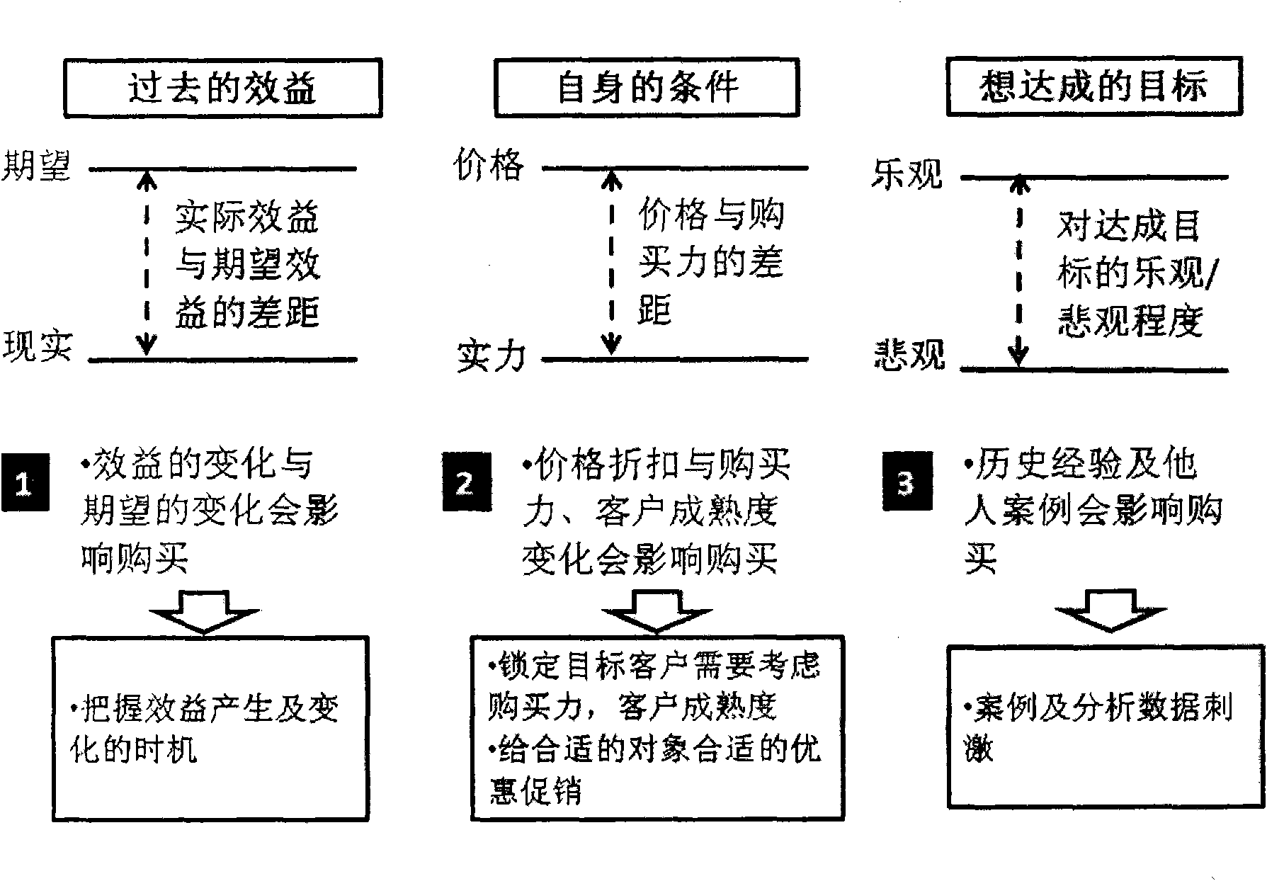 Prediction method and device for secondary purchase intention of customers