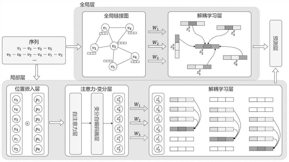 Sequence recommendation method based on edge enhanced global decoupling graph neural network